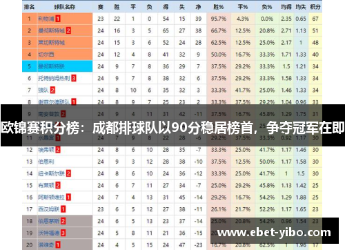 欧锦赛积分榜：成都排球队以90分稳居榜首，争夺冠军在即